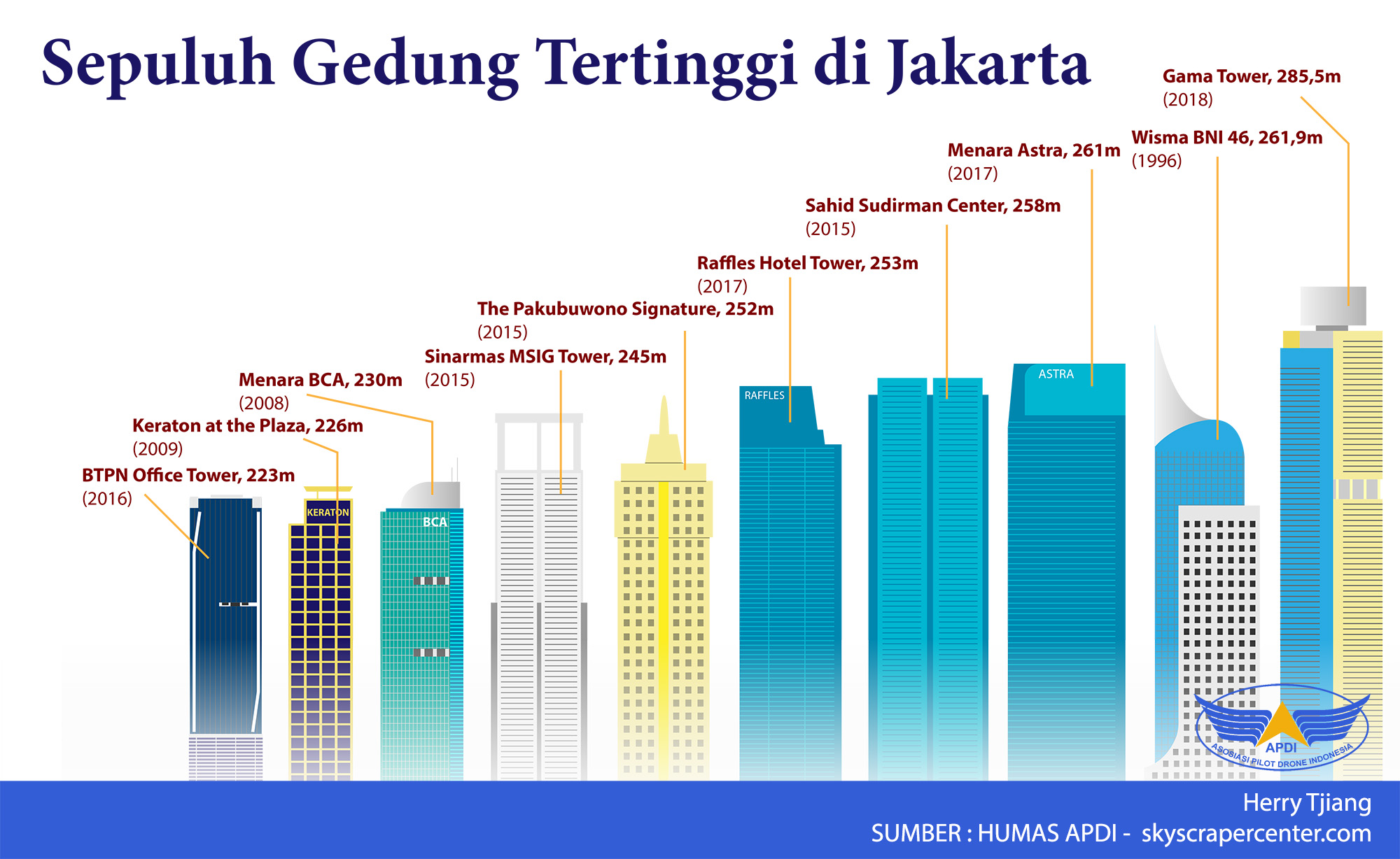 Daftar gedung tertinggi di Jakarta Archives Herry Tjiang
